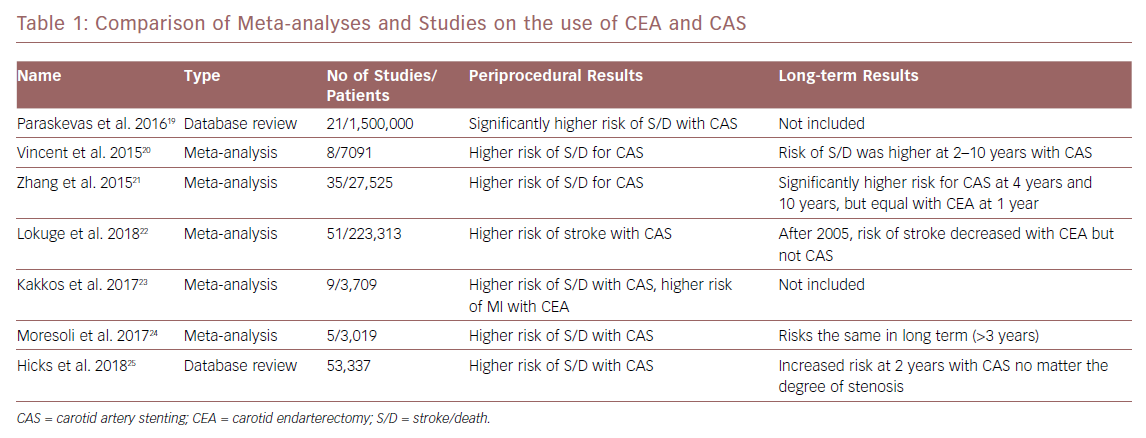 Carotid Artery Stenosis – Vascular and Endovascular Review