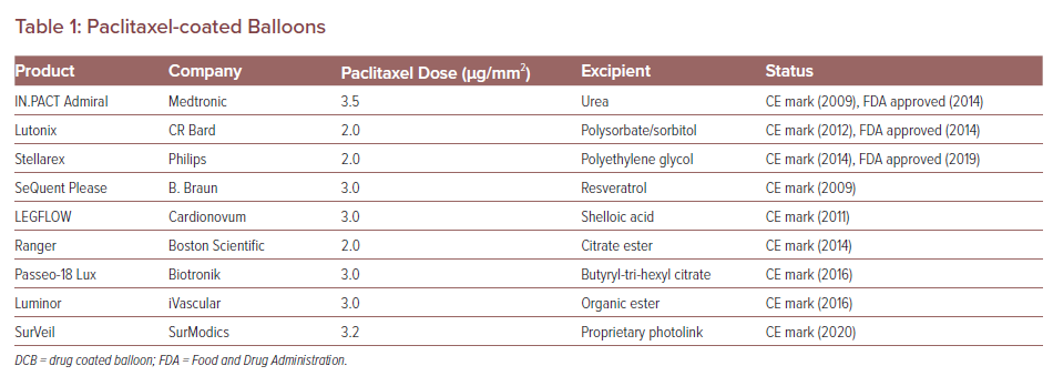 Paclitaxel- and Sirolimus-coated Balloons in Peripheral Artery Disease Treatment: Current Perspectives and Concerns