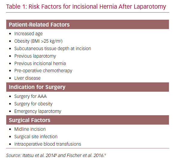 Incisional Hernia Following Open Abdominal Aortic Aneurysm Repair: A Contemporary Review of Risk Factors and Prevention