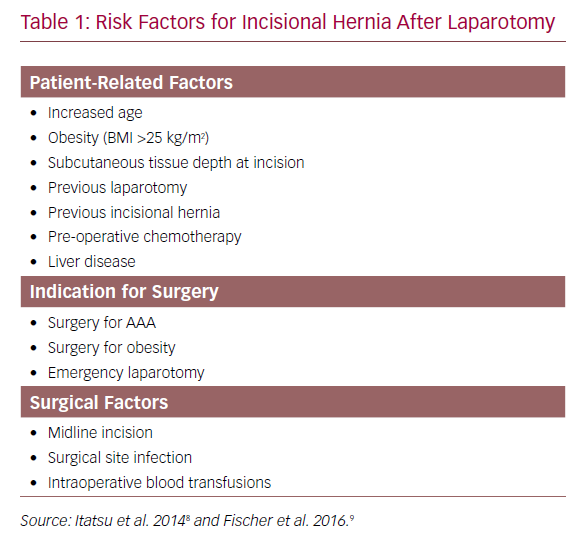 Incisional Hernia Following Open Abdominal Aortic Aneurysm Repair