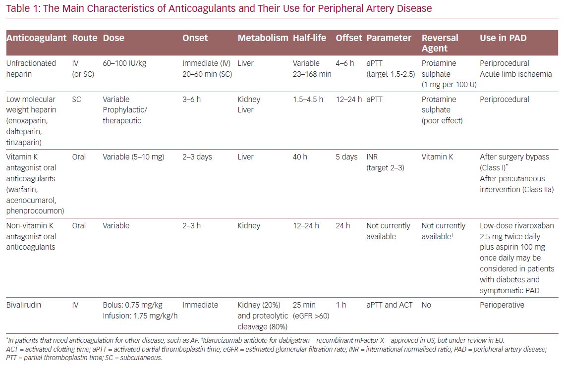 Anticoagulation in Peripheral Artery Disease: Are We There Yet?